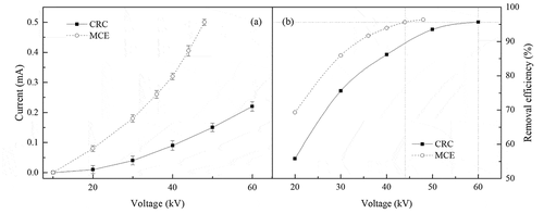 Figure 4. Performance comparison between the MCE and the CRC. (a) V–I characteristics, (b) The total dust removal efficiency. (Cin: 70 mg/m3; t: 4 s; T: 20 °C; F:20 L/h)