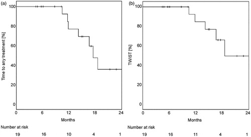 Figure 3. Time to next treatment. (a) Time to any treatment (n = 19) including ADT, IGRT and lymphadenectomy was calculated with the Kaplan-Meier method. (b) Time without initiation of systemic therapy (TWIST, n = 19) was demonstrated to visualize the efficacy of local second and third treatment after initial surgery to prolong initiation of systemic treatment.