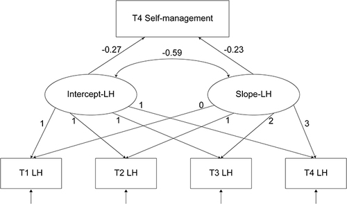 Figure 2 Predictive effects of the initial level and slope of LH on self-management. Data in the figure are standardized path coefficients. The P values of all path coefficients were <0.05.