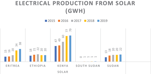 Figure 6. Solar energy production in Sudan and select African countries, 2015 to 2019 [Citation45].