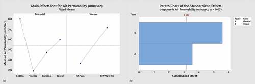 Figure 6. (a) Main effect plot and (b) Pareto chart for air permeability.