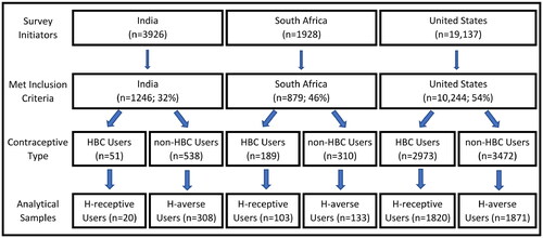 Figure 1. The construction of analytical samples for each country (see Materials and Methods for additional details). Of survey initiators, 32% (India), 46% (SA), and 54% (US) met the inclusion criteria. Eligible respondents were those currently using one of the specified HBC methods or using a non-HBC method. Of the eligible HBC users, those responding, “I would use hormonal birth control” were classified as H-receptive users, and of the eligible non-HBC users, those responding, “I don’t want to use any method of hormonal birth control” were classified as H-averse users.