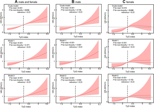 Figure 3 A nonlinear relationship of TyG index with risk of MAFLD. (A) male and female (total population). (B) male. (C) female. Data were fitted using a Cox regression model of the restricted cubic spline with 3 knots at 10th, 50th and 90th percentiles of baseline TyG index. The reference point was the 50th percentile of the TyG index (8.23). The solid red line represented point estimation on the association of TyG index with MAFLD, and the shaded portion represented 95% CI estimation. In crude model, adjusted for none. In model 1, adjusted for sex, age and BMI at baseline. In model 2, adjusted for sex, age, BMI, hypertension, GGT, ALT, AST, LDL-C, low HDL-C, TC and SUA at baseline. All covariates were brought into the model in the form of categorical variables.