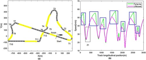 Figure 4. (a) Observed overtaking positions(highlighted in ) and (b) example speed profile using LaC.