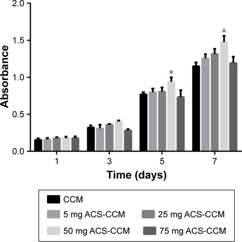 Figure 5 CCK-8 assay results of BMSCs distributed on different membranes after culturing for 1, 3, 5, and 7 days.Note: There was a statistically significant difference in cell proliferation between the 50 mg ACS-CCM group and the other four groups on day 5 (*P<0.05, n=3).Abbreviations: CCK-8, Cell Counting Kit-8; BMSCs, bone mesenchymal stem cells; CCM, collagen-chitosan membranes; ACS-CCM, aspirin-loaded chitosan nanoparticles contained in collagen-chitosan membranes.