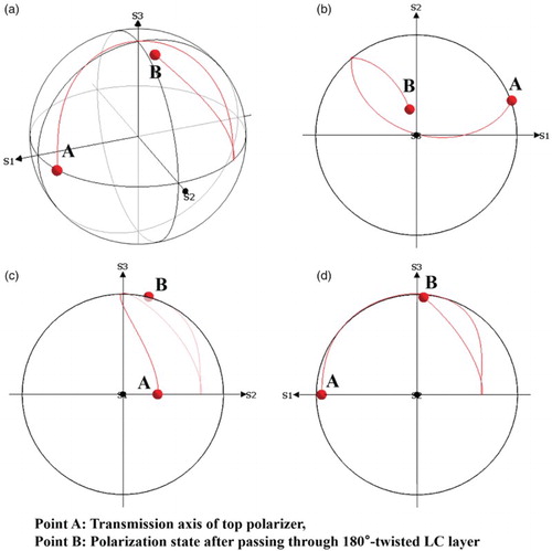 Figure 4. Change of polarization on the Poincaré sphere without considering the light absorption by the dichroic dye. (a) Poincaré sphere; (b) S1–S2 plane; (c) S2–S3 plane; and (d) S1–S3 plane.