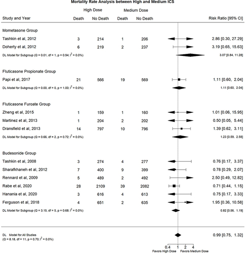 Figure 3 Comparison of Mortality Risk Rate between patients with COPD using High Dose ICS versus Medium ICS as part of maintenance therapy.