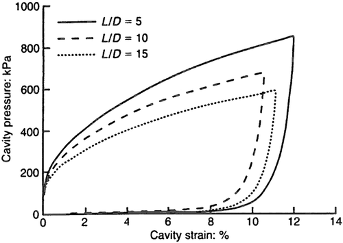 Figure 9. Laboratory results of finite pressuremeter length effects (after Ajalloeian and Yu Citation1998).