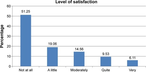 Figure 1 Degree of satisfaction with the current possibilities of acquiring information about cancer (N=556).