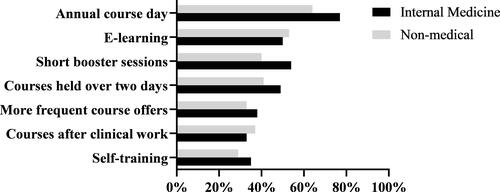 Figure 2 Percent of physicians reporting that each initiative would increase their participation in hospital CPR training.