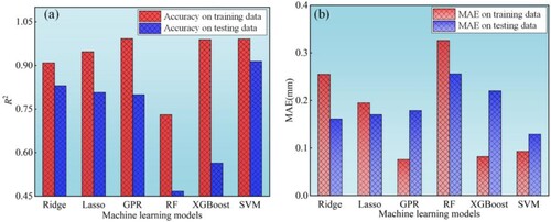 Figure 8. Accuracy and MAE results of various ML models for layer width prediction on training and testing datasets.