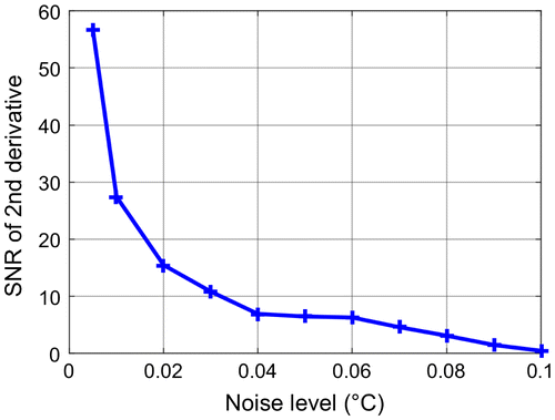 Figure 17. SNR of the 2nd derivative at tw = 0.24 s versus additional noise (d = 3 mm, D = 20 mm)