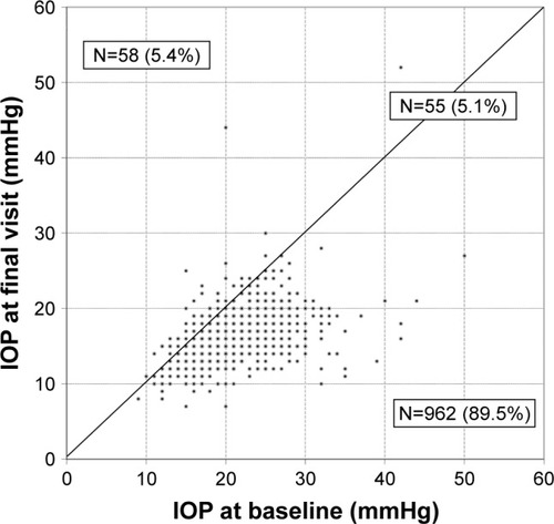 Figure 2 IOP at baseline and at final visit in each individual patient irrespective of prior treatment with the preservative-free tafluprost/timolol fixed combination as the only medication at final visit (N=1,075).
