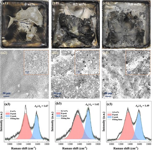 Figure 13. Digital photos, SEM images and Raman spectra of char residual of PA12 and its composites: (a) 0 wt%, (b) 0.2 wt%, and (c) 1.0 wt%.