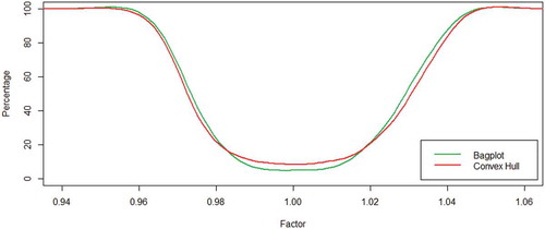 Figure 9. Power curve for the mean: The -axis represents the percentage of out of control cases and the -axis represents a factor shift for the mean vector. The green line represents the values obtained when the control region setup involves the bagplot and the red line, when convex hull peeling and B-spline smoothing is used.