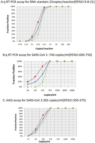 Figure 3. LOD test by conventional qRT-PCR and AIGS. A: Series of two fold diluted T7 transcripted RNA containing specific target genes were applied for conventional qRT-PCR assay. B: Series of two fold diluted RNA from cultured SARS-CoV 2 culture were applied for conventional qRT-PCR assay. C: Series of two fold diluted SARS-CoV 2 culture were applied for AIGS assay. The x-axis shows input RNA copies per reaction or virus per microtiter. The y-axis shows positive results in all parallel reactions performed, squares are experimental data points resulting from replicate testing of given concentrations (x-axis) in parallels assays (eight replicate reactions per point). Limits of detection are given in the panels headings. The inner line is a probit curve (dose-response rule). The outer dotted lines are 95% Confidence Interval.