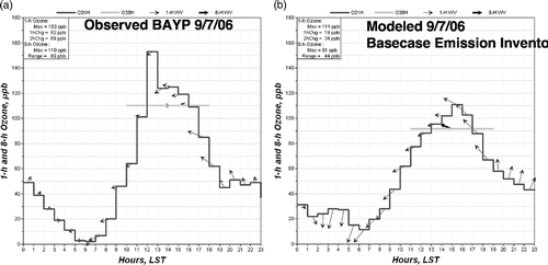 Figure C2. (a) Observed and (b) modeled 1-hr and maximum 8-hr (line) ozone at Bayland Park (BAYP) monitor for September 7, 2006. Small hourly arrows are resultant wind observed and modeled at site each hour.