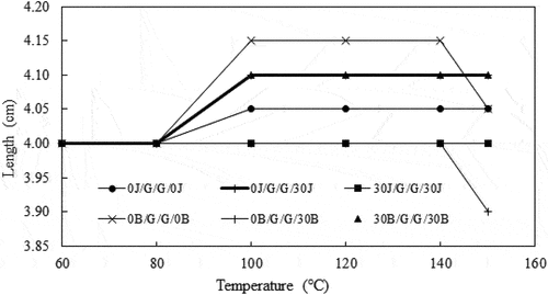 Figure 13. Variation of length with respect to temperature for different stacking sequences.