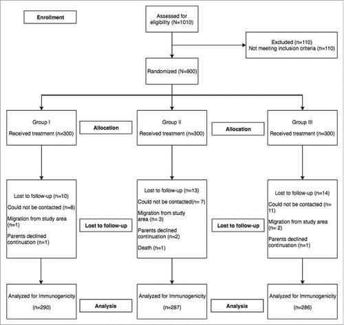 Figure 1. Enrollment flow chart.