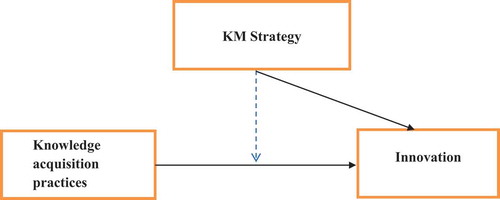 Figure 1. Knowledge acquisition practices, knowledge management strategy, and innovation.