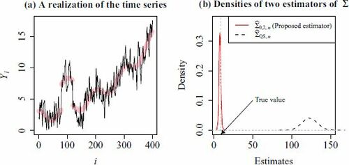 Fig. 1 (a) A typical realization of the time series with the mean function defined in (21). (b) The density functions of Σ̂0,2,n and Σ̂QS,n when n = 400. The true value is Σ = 9.