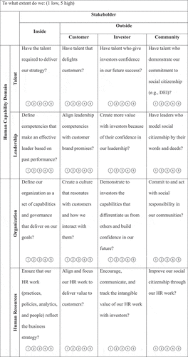 Figure 4. Human capability from the outside-In – Diagnostic questions.