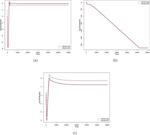 Figure 3. Backward bifurcation diagram with convergence either to (a) the endemic equilibrium when T0≈1.318>1; (b) the disease-free equilibrium when T0≈0.415<T0∗<1; (c) the endemic equilibrium when T0∗<T0≈0.843<1. Here rE=1, δD(a)=0.1735, δC(a)=0.347, βD2(a)=0.608, βT(a)=0.15504, and Cbif=5.21×10−4 are fixed. The probability of infection βD1(a) is considered constant with: (a) βD1(a)=0.76, (b) βD1(a)=0.304, and (c) βD1(a)=0.456. The other parameters are given by Table 1.