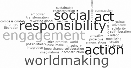 Figure 2. Word cloud of aims related to worldmaking
