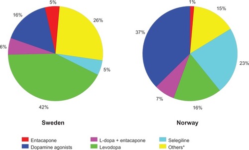 Figure 2 Market shares of antiparkinsonian drugs in Sweden and Norway in defined daily doses for 2008. *Includes carbidopa-levodopa delivered via intraintestinal pump, rasagiline, amantadine, and others.