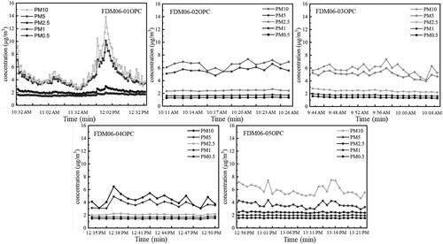 Figure 13. Temporal PM concentration variation for FDMO6 at the workplace.