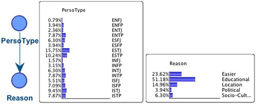 Figure 2. Bayesian network relating personality type and reason