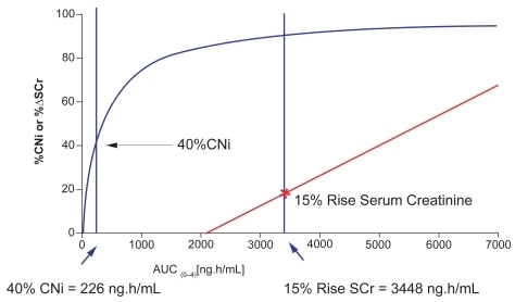 Figure 4 Voclosporin therapeutic window for renal toxicity.