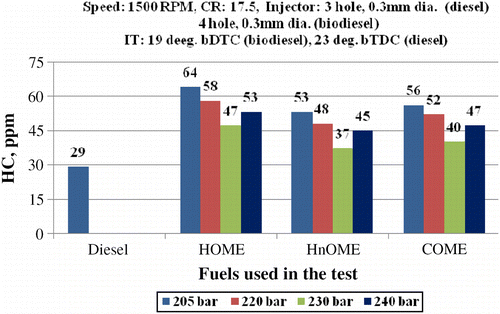 Figure 13 Effect of brake power on HC at four-hole nozzle and varying pressure.