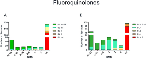 Figure 1 MIC distribution of Fluoroquinolones for Enterobacterales (except Salmonella) ((A) ciprofloxacin, (B) levofloxacin).