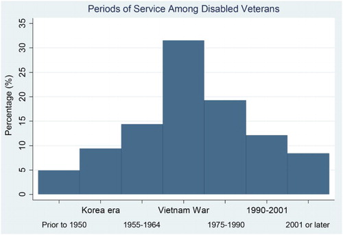 Figure 3. Breakdown by periods of service among male veterans. Source: National Health Interview Survey 2013.