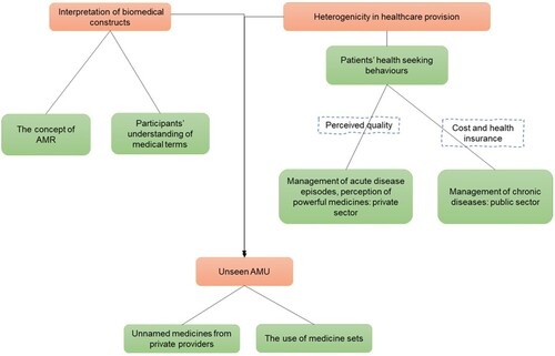 Figure 2. Identified themes and subthemes. Solid shapes: identified themes and subthemes , solid arrows: proposed relationships between the identified themes and sub-themes, dotted shapes: possible factors contributing to health seeking behaviours.