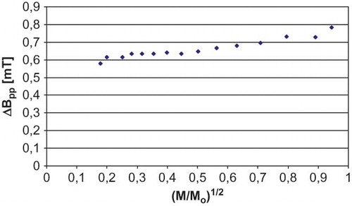 Figure 6 The influence of the microwave power (M) on the width (ΔBpp) of sterilized white mulberry EPR lines. M0 = 70 mW (maximum power). (Color figure available online.)