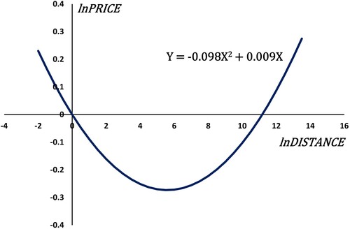 Figure 1. ‘U’-shape relationship between house price and airport proximity.