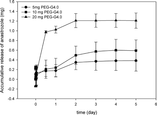FIG. 3.  Accumulative release of anastrozole by various amount of PEG-G4.0 stealth nanoparticles in 1 mL of water.