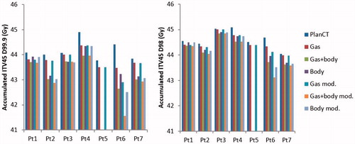 Figure 2. Accumulated ITV45 D99.9 and D98 for seven LACC patients during external beam proton therapy were simulated: 1. Bowel gas cavities only, 2. Body contour variations only, 3. Bowel gas cavities and body contour variations combined, before and after adjustment for limited CBCT FOV.