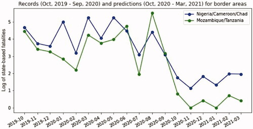 Figure 11. Records and predictions for border areas.