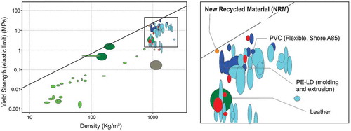 Figure 1. Materials properties chart 1 (Yield strength against Density).