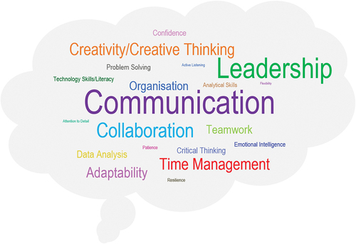 Figure 3. Common skills – a word cloud displaying the most mentioned skills in student reflective commentaries.