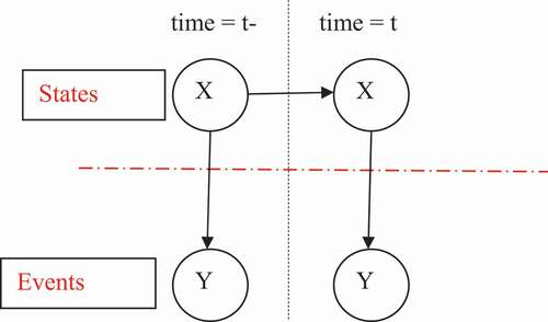 Figure 3. Example of 2DBN (Mostefaoui and Dahmani Citation2019).