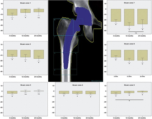 Figure 2. Changes in periprosthetic BMD in all Gruen zones. The p-values are derived from a general linear model with a repeated-measures design (* p < 0.05; n.s.: not statistically significant compared to baseline or between the groups). Error bars show 95% CI.