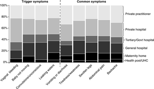 Figure 1.  Choice of health provider for selected symptoms, for 4917 women in 48 slum areas, 2005–2007. Note: Key to public health facilities: tertiary/government hospital – large hospital (>1000 beds) and teaching college providing a full range of inpatient and outpatient care and specialised services; general hospital – peripheral hospital (50–570 beds) offering a range of inpatient and outpatient care. Ten have obstetric wards for antenatal, delivery and postnatal care; maternity home – smaller facility (10–134 beds) providing maternal and child health services; health post – community-based facility offering primary health-care services; and UHC – urban health centre offering primary and secondary health-care services.