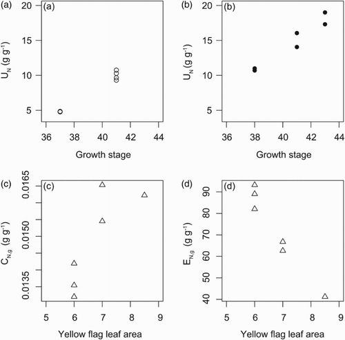 Figure 4. Relationship between (a) uptake efficiency (UN) and growth stage (GS) on 24 June in spring wheat, LN (UN = −43.19 + 1.30×GS, Spearman correlation coefficient = 0.83, p = .04), (b) UN and GS in spring wheat, HN (UN = −44.59 + 1.46×GS, Spearman correlation coefficient = 0.96, p = .003), (c) grain N concentration (CN,g) and yellow flag leaf area (YFLA) in winter wheat, LN (CN,g = 0.00699 + 0.00117×YFLA, Spearman correlation coefficient = 0.83, p = .04) and (d) grain-specific N efficiency (EN,g) and YFLA in winter wheat, LN (EN,g = 202.4–19.2×YFLA, Spearman correlation coefficient = −0.93, p = .008).