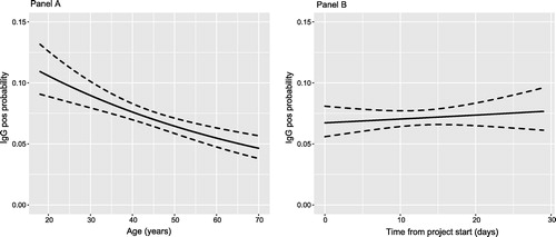 Figure 3. Univariable logistic modelling of relation between age (Panel A, left) and time to sampling (Panel B, right) and risk of IgG anti-SARS-CoV-2 positivity. All subjects included in analysis.