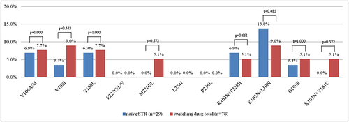 Figure 4 The prevalence of doravirine resistance-associated mutations are shown according to the IAS-USA 2019 HIV drug resistance-associated mutation list. There were no statistically significant differences in the percentage of specific doravirine resistance-associated mutations between the 29 patients who failed to the initial STRs and 78 treatment failures after switching to STRs.