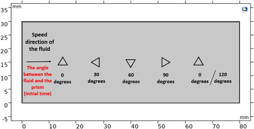 Figure 3. Schematic diagram of the flow field at different angles between the triangular prism and the fluid.